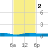 Pumpkin Key tide chart for Saturday, December 2, 2023