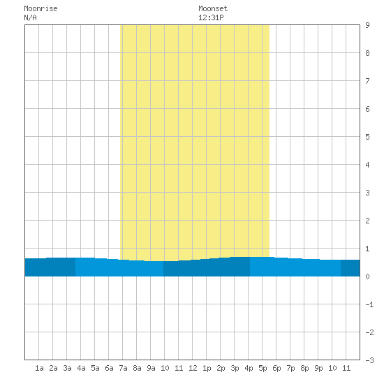 Pumpkin Key tide chart for Monday, December 4, 2023