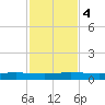 Pumpkin Key tide chart for Monday, December 4, 2023