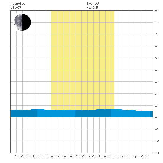 Pumpkin Key tide chart for Tuesday, December 5, 2023