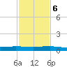 Pumpkin Key tide chart for Wednesday, December 6, 2023