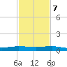 Pumpkin Key tide chart for Thursday, December 7, 2023