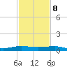 Pumpkin Key tide chart for Friday, December 8, 2023