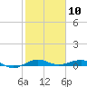 Pumpkin Key tide chart for Wednesday, January 10, 2024