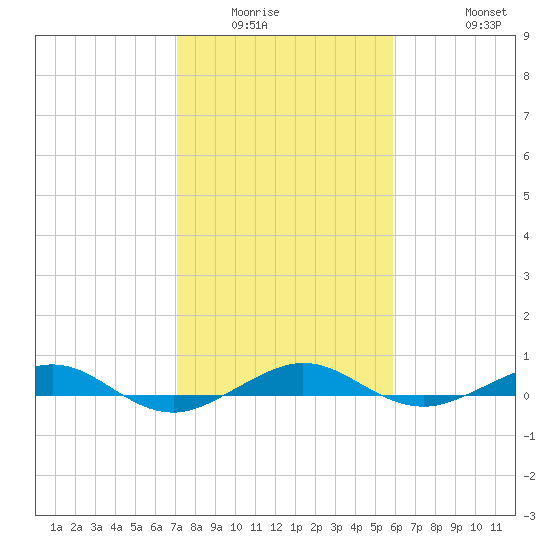 Pumpkin Key tide chart for Sunday, January 14, 2024