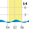 Pumpkin Key tide chart for Sunday, January 14, 2024