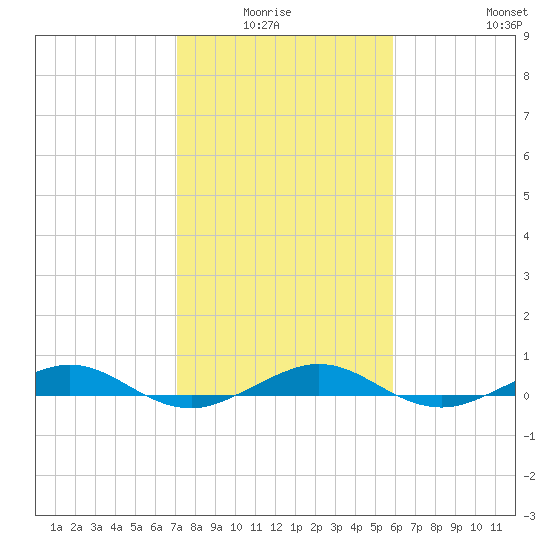 Pumpkin Key tide chart for Monday, January 15, 2024