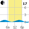 Pumpkin Key tide chart for Wednesday, January 17, 2024