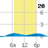 Pumpkin Key tide chart for Saturday, January 20, 2024