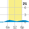 Pumpkin Key tide chart for Sunday, January 21, 2024