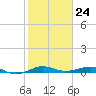 Pumpkin Key tide chart for Wednesday, January 24, 2024