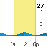 Pumpkin Key tide chart for Saturday, January 27, 2024