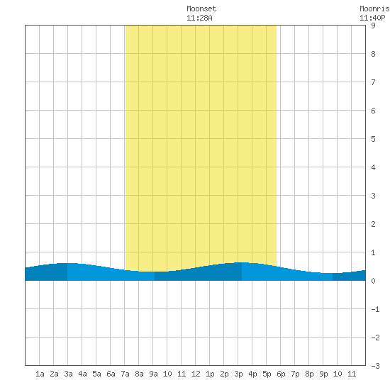 Pumpkin Key tide chart for Tuesday, January 2, 2024