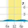 Pumpkin Key tide chart for Sunday, January 7, 2024