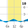 Pumpkin Key tide chart for Saturday, February 10, 2024