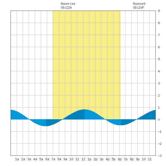 Pumpkin Key tide chart for Sunday, February 11, 2024