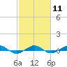 Pumpkin Key tide chart for Sunday, February 11, 2024