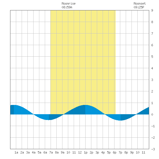Pumpkin Key tide chart for Monday, February 12, 2024