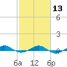Pumpkin Key tide chart for Tuesday, February 13, 2024