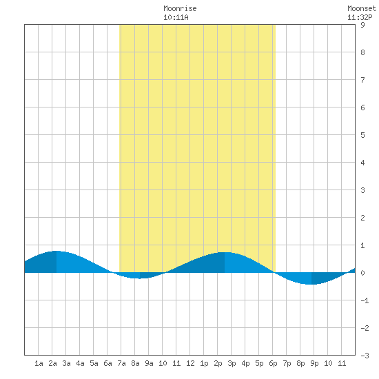 Pumpkin Key tide chart for Wednesday, February 14, 2024