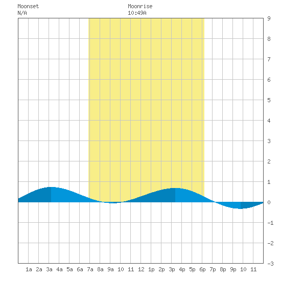 Pumpkin Key tide chart for Thursday, February 15, 2024