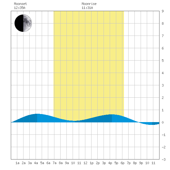 Pumpkin Key tide chart for Friday, February 16, 2024