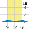 Pumpkin Key tide chart for Sunday, February 18, 2024