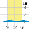 Pumpkin Key tide chart for Monday, February 19, 2024