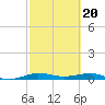 Pumpkin Key tide chart for Tuesday, February 20, 2024