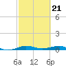 Pumpkin Key tide chart for Wednesday, February 21, 2024