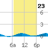 Pumpkin Key tide chart for Friday, February 23, 2024