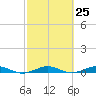 Pumpkin Key tide chart for Sunday, February 25, 2024
