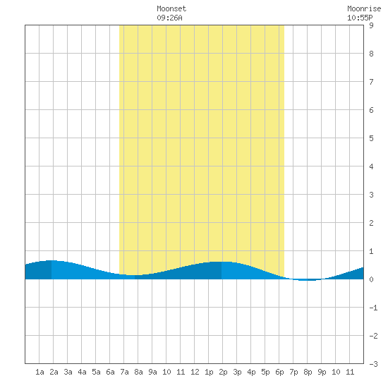 Pumpkin Key tide chart for Thursday, February 29, 2024