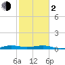 Pumpkin Key tide chart for Friday, February 2, 2024