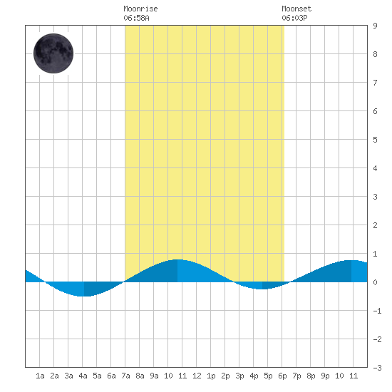 Pumpkin Key tide chart for Friday, February 9, 2024