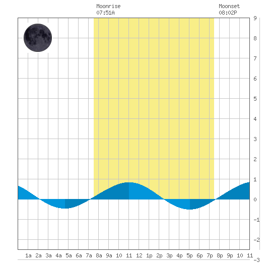 Pumpkin Key tide chart for Sunday, March 10, 2024