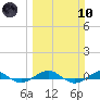 Pumpkin Key tide chart for Sunday, March 10, 2024
