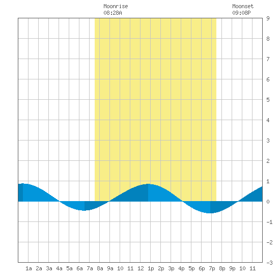 Pumpkin Key tide chart for Monday, March 11, 2024