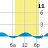 Pumpkin Key tide chart for Monday, March 11, 2024