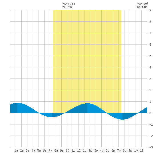 Pumpkin Key tide chart for Tuesday, March 12, 2024