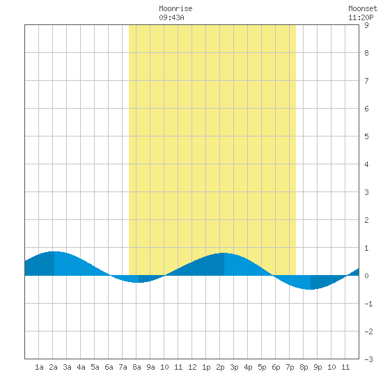 Pumpkin Key tide chart for Wednesday, March 13, 2024