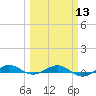 Pumpkin Key tide chart for Wednesday, March 13, 2024