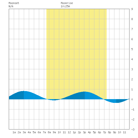 Pumpkin Key tide chart for Thursday, March 14, 2024