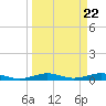 Pumpkin Key tide chart for Friday, March 22, 2024