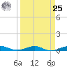 Pumpkin Key tide chart for Monday, March 25, 2024