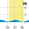 Pumpkin Key tide chart for Tuesday, March 26, 2024