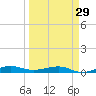 Pumpkin Key tide chart for Friday, March 29, 2024