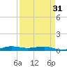 Pumpkin Key tide chart for Sunday, March 31, 2024