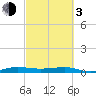 Pumpkin Key tide chart for Sunday, March 3, 2024