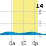 Pumpkin Key tide chart for Sunday, April 14, 2024